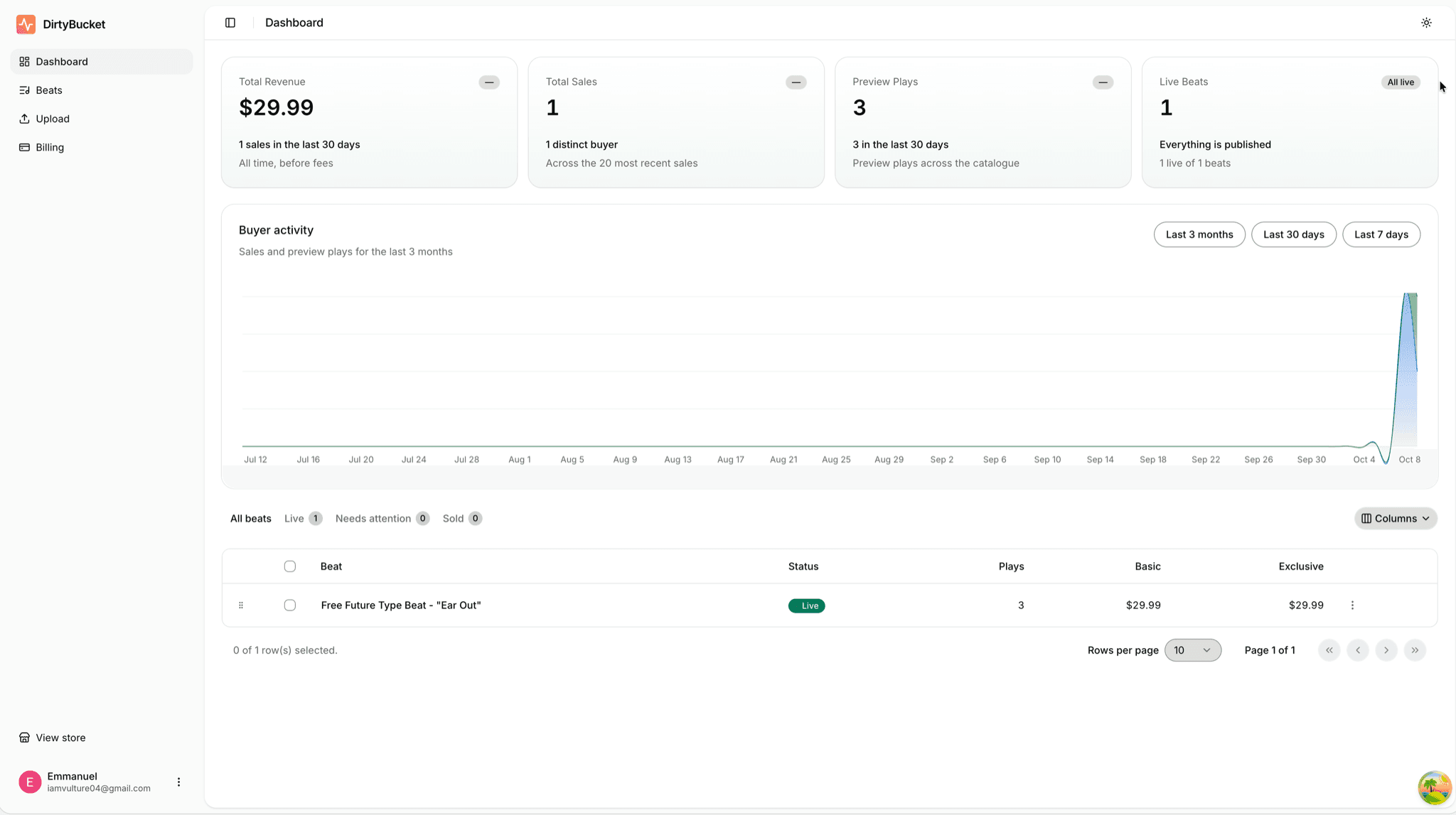 The DirtyBucket producer dashboard: revenue, sales and play totals, a buyer activity chart, and the beats table